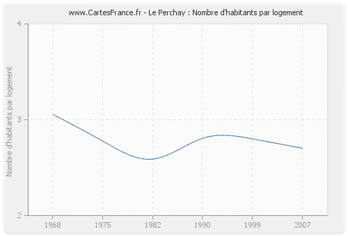 Le Perchay : Nombre d'habitants par logement